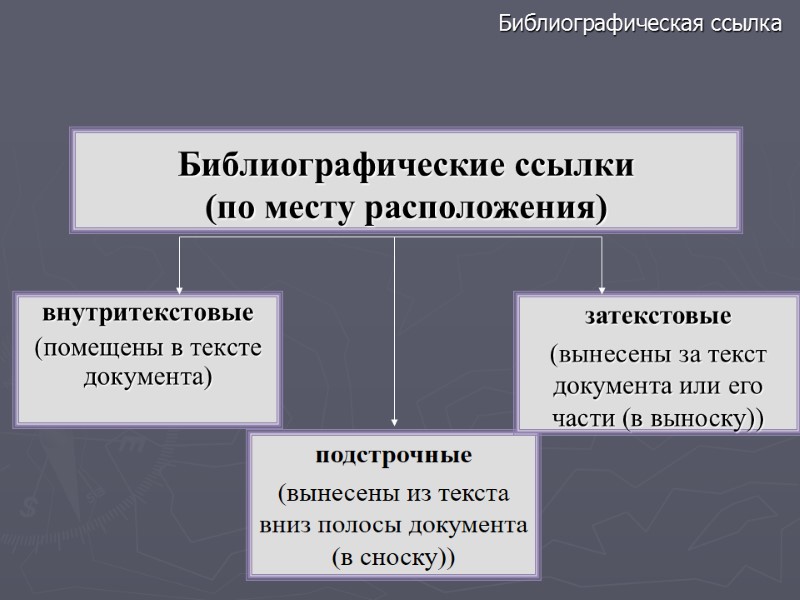 Библиографические ссылки (по месту расположения) внутритекстовые (помещены в тексте документа) Библиографическая ссылка подстрочные (вынесены